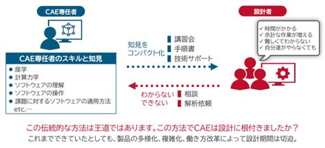 caeとは 簡単に そしてその先にあるもの